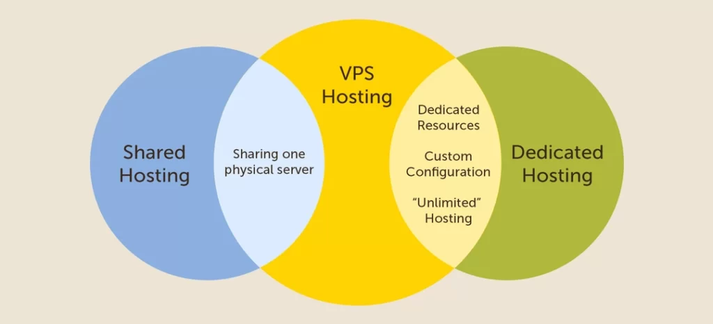 How Does Vps Work