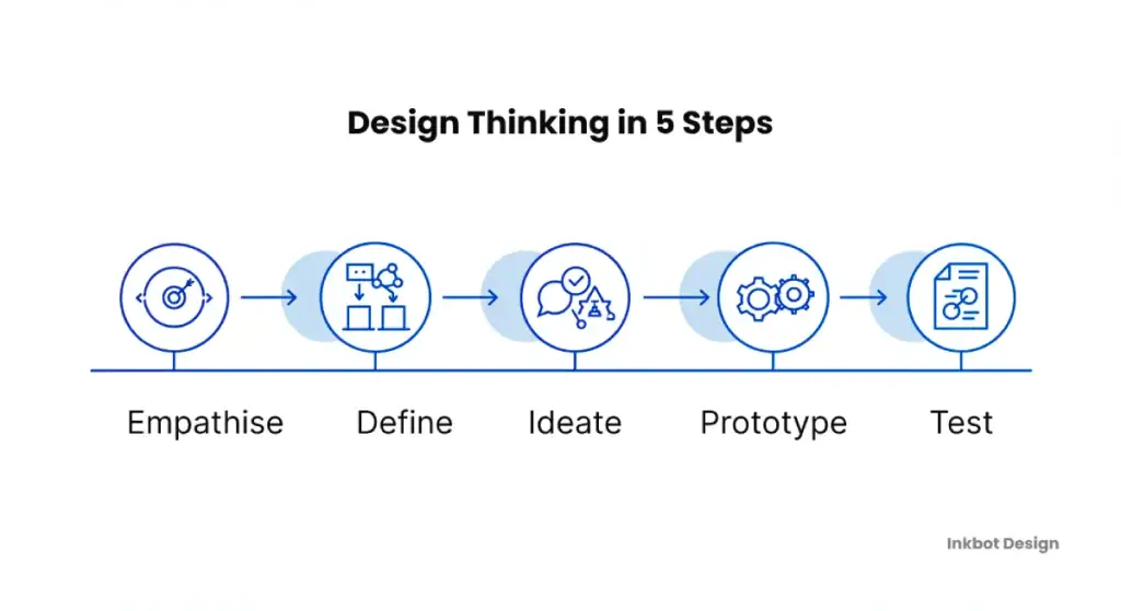 Design Thinking In 5 Steps