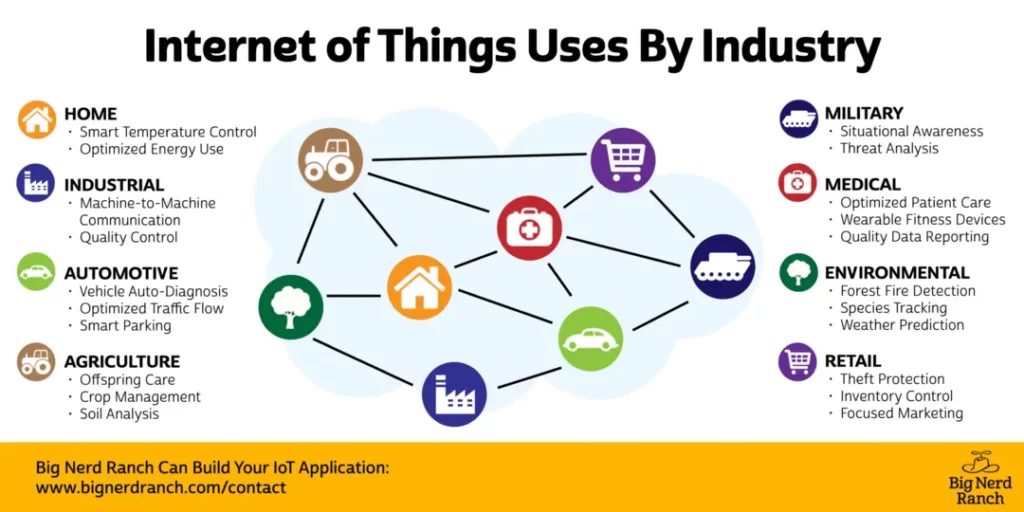 Internet Of Things In Marketing Example
