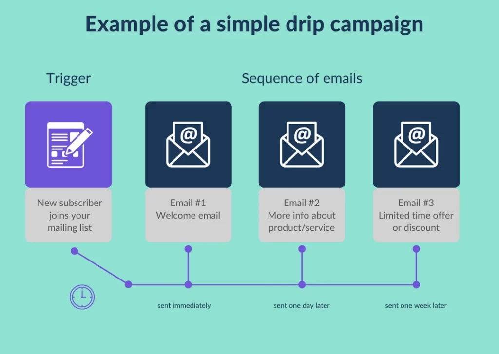 Drip Marketing: How To Nurture And Convert Leads - 2024