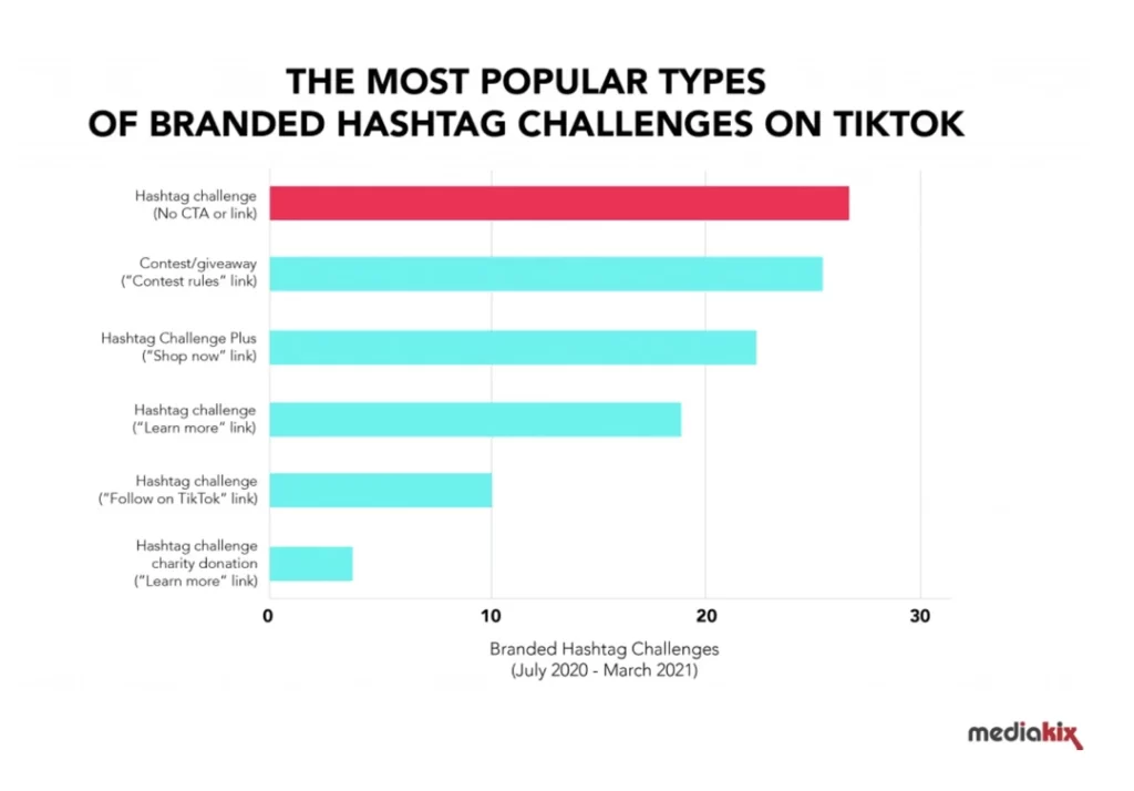 Branded Hashtag Challenge Ads