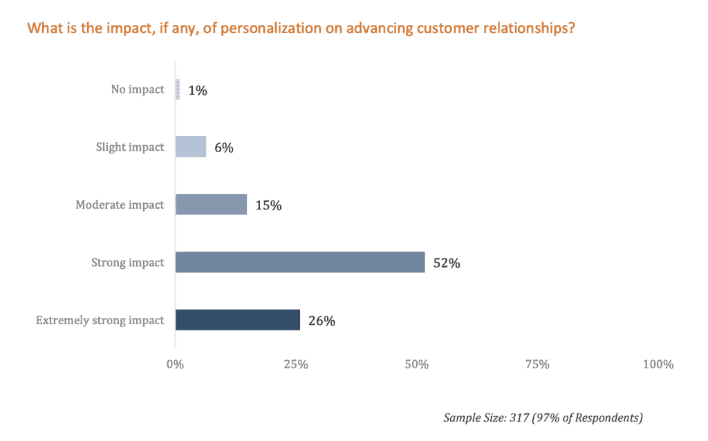 Personalisation On Customer Relationships