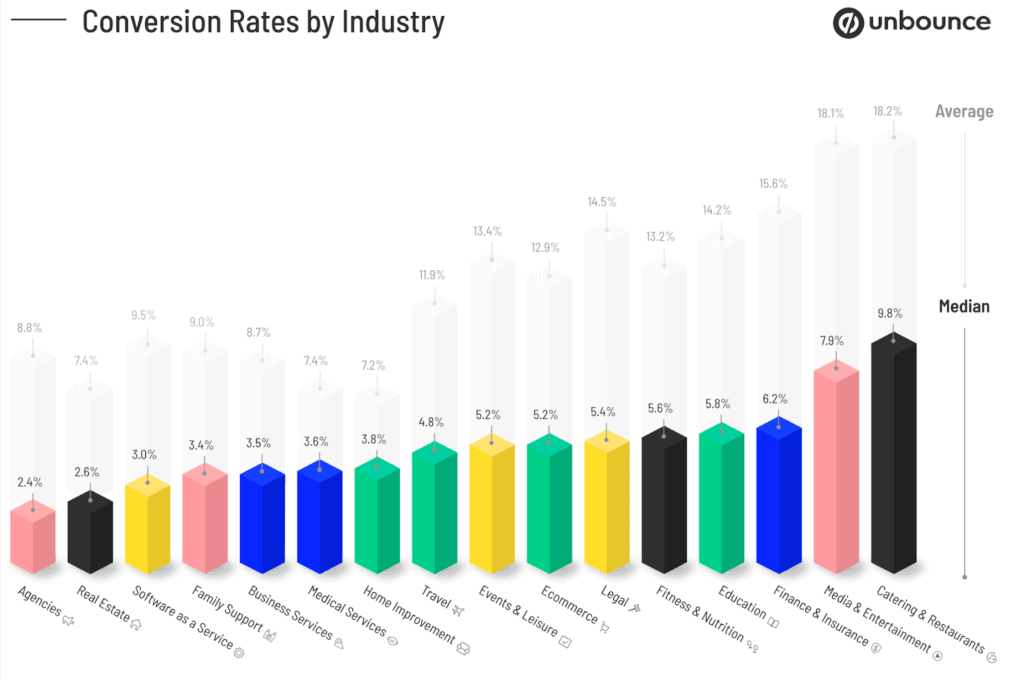 Conversion Rates By Industry