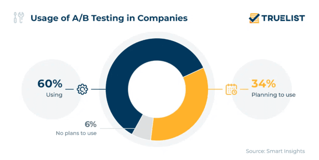 A/B Testing In Companies