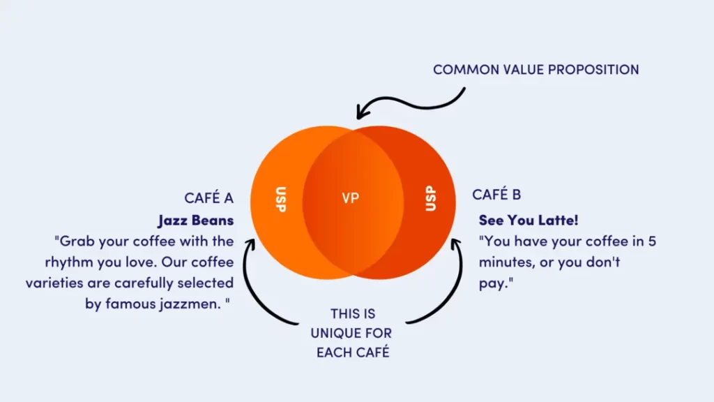 Common Value Proposition