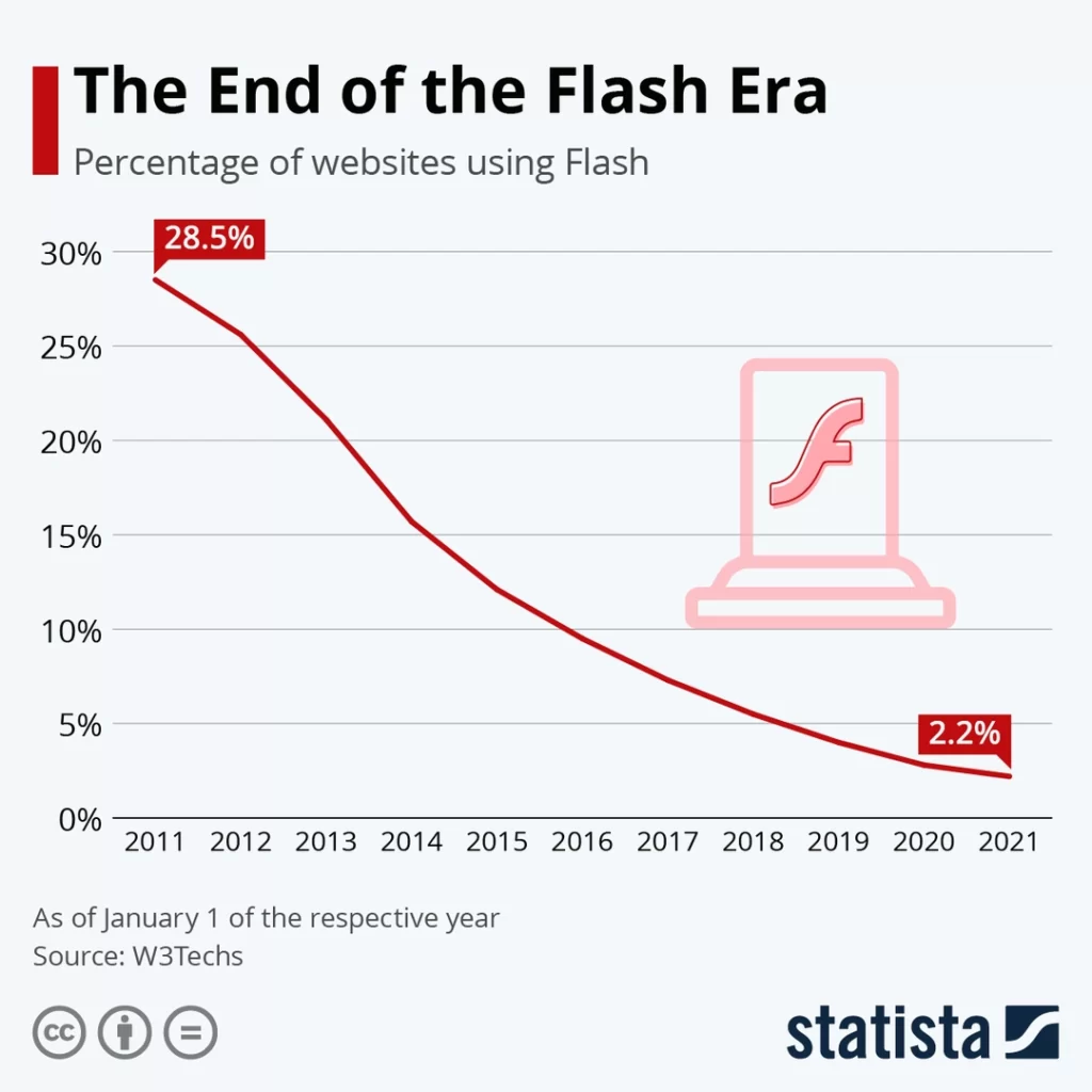 End Of Flash Websites