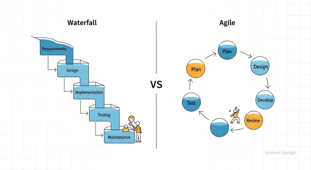 Project Management Waterfall Vs Agile Project Management