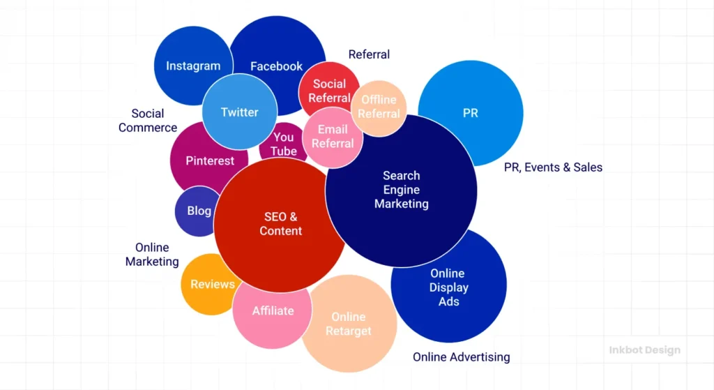 How Digital Marketing Helps Digital Marketing Channels