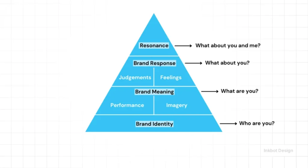 Brand Equity Models 4 Steps Of Kellers Pyramid