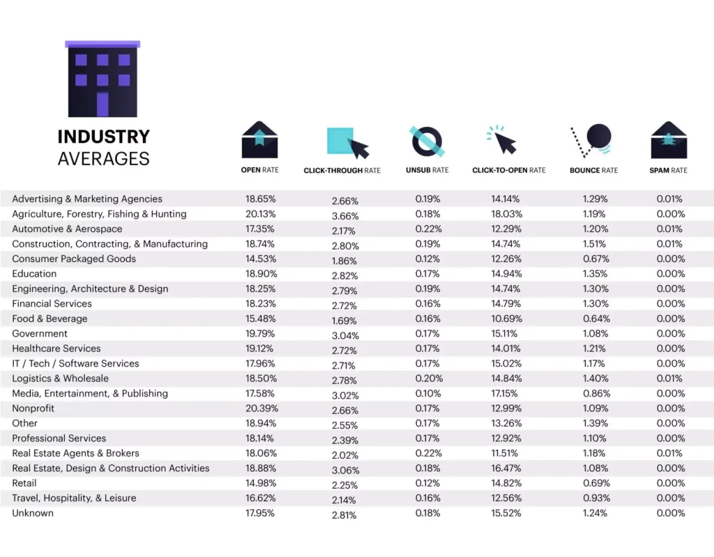 Industries With The Highest Email Marketing Roi