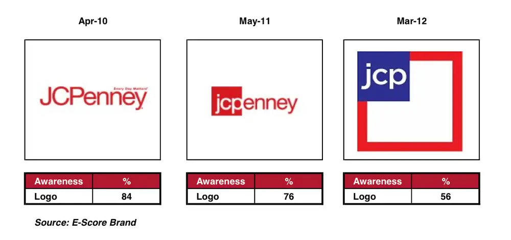 Jc Penney Rebranding