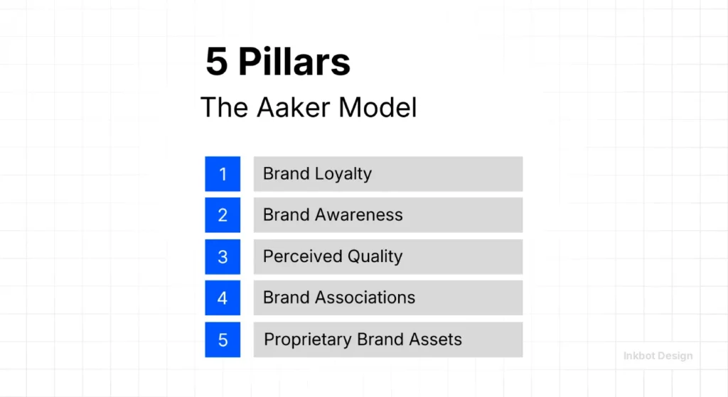 Brand Equity Models The 5 Pillars Of Aakers Model