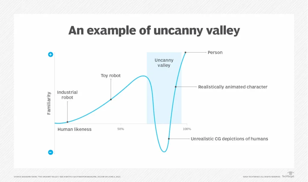 Content Automation Uncanny Valley Of Automated Copy