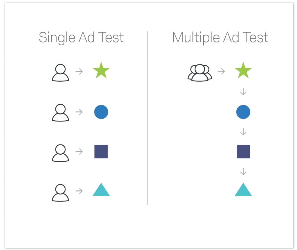 Ad Testing Methodology