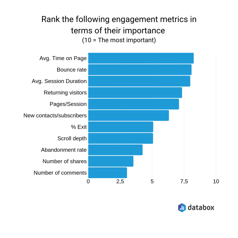 Content Engagement Metrics
