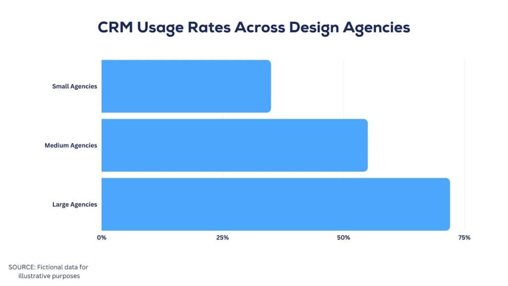 Crm Usage For Design Agencies