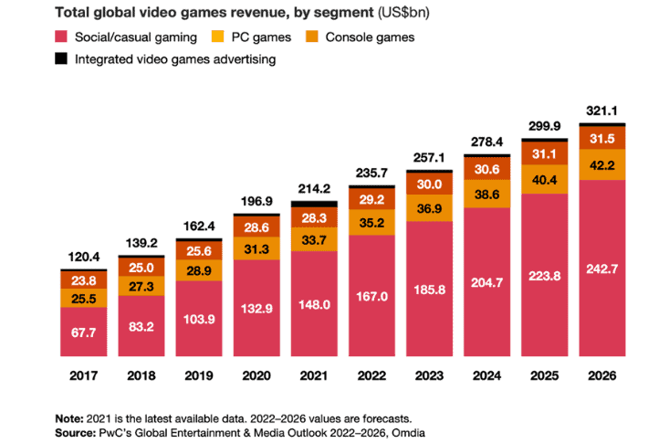 Pwc Global Entertainment &Amp; Media Outlook 2023–2027