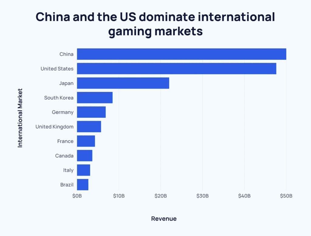 Interesting Facts About The Video Game Market