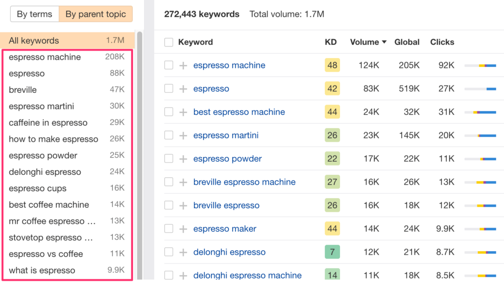 Keyword Grouping Parent Topic