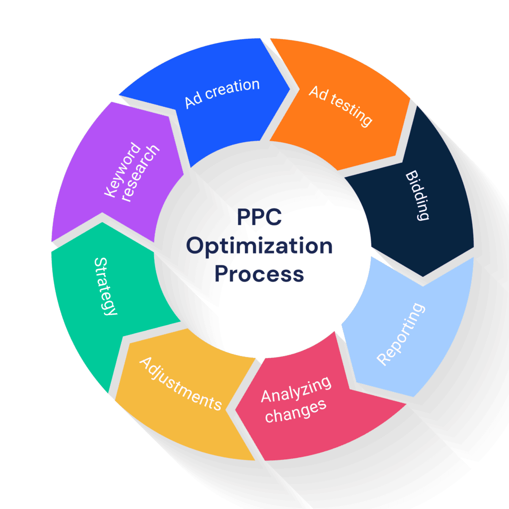 Ppc Advertising Optimisation Process