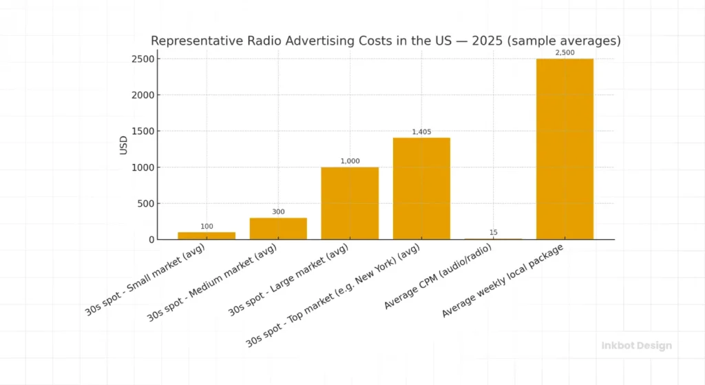 Radio Advertising Costs In 2025 2026