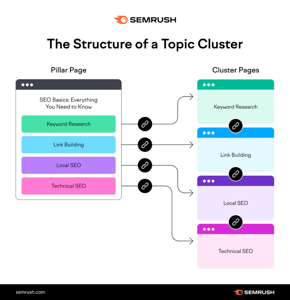 Topic Clusters In Seo Example