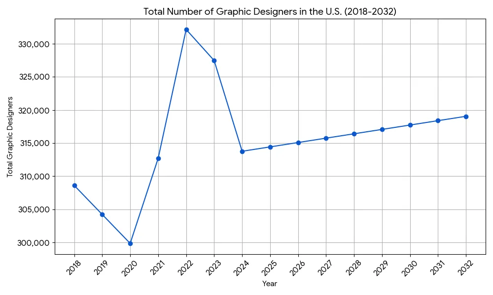 Total Number Of Graphic Designers In The Us Projection 2032