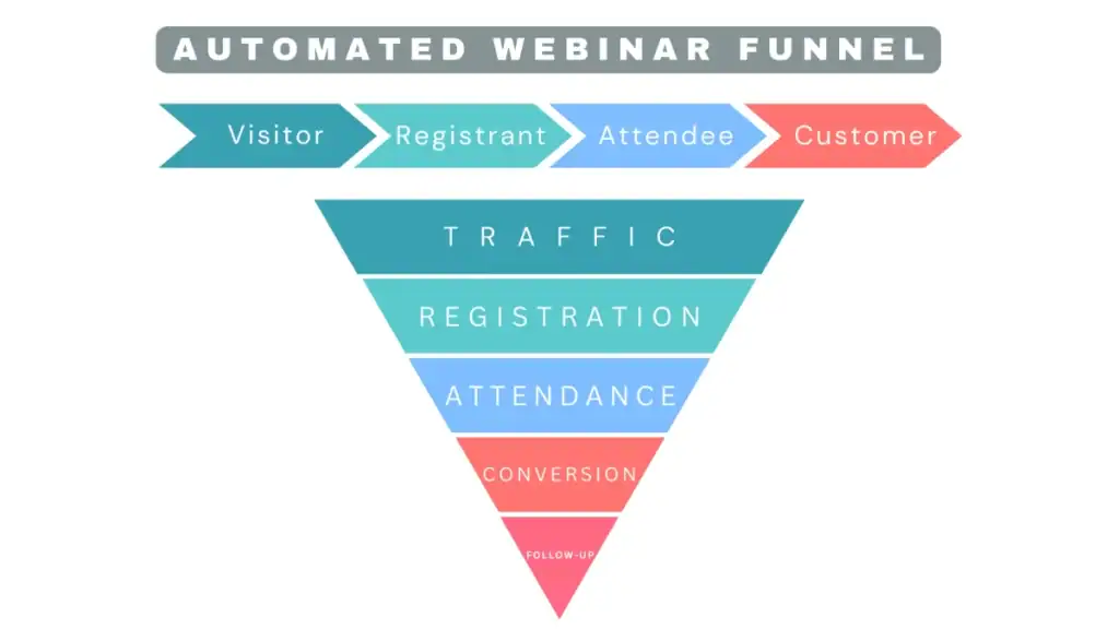 Saas Webinar Funnel