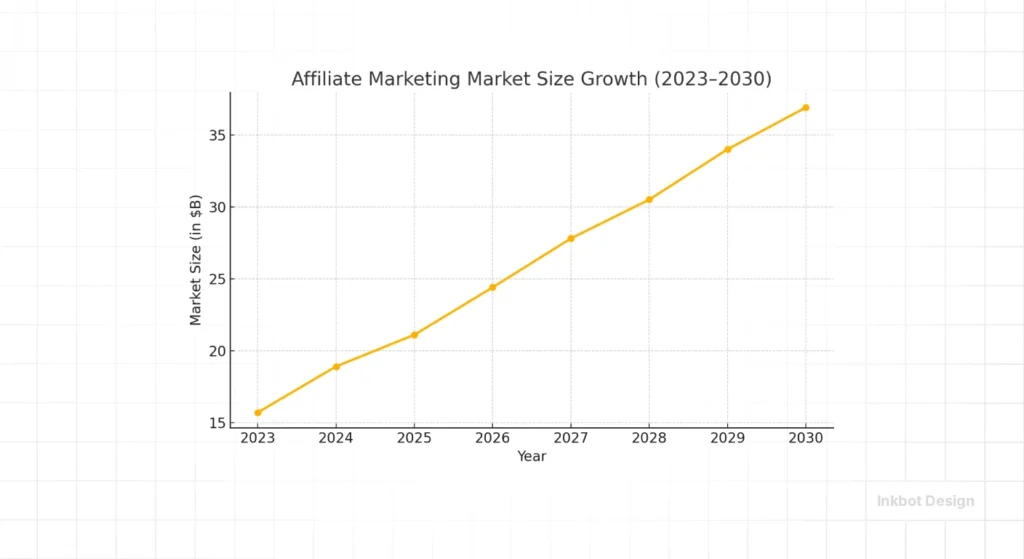 Affiliate Marketing Market Size Growth Chart, Orange Line Graph On Grid, Inkbot Design.