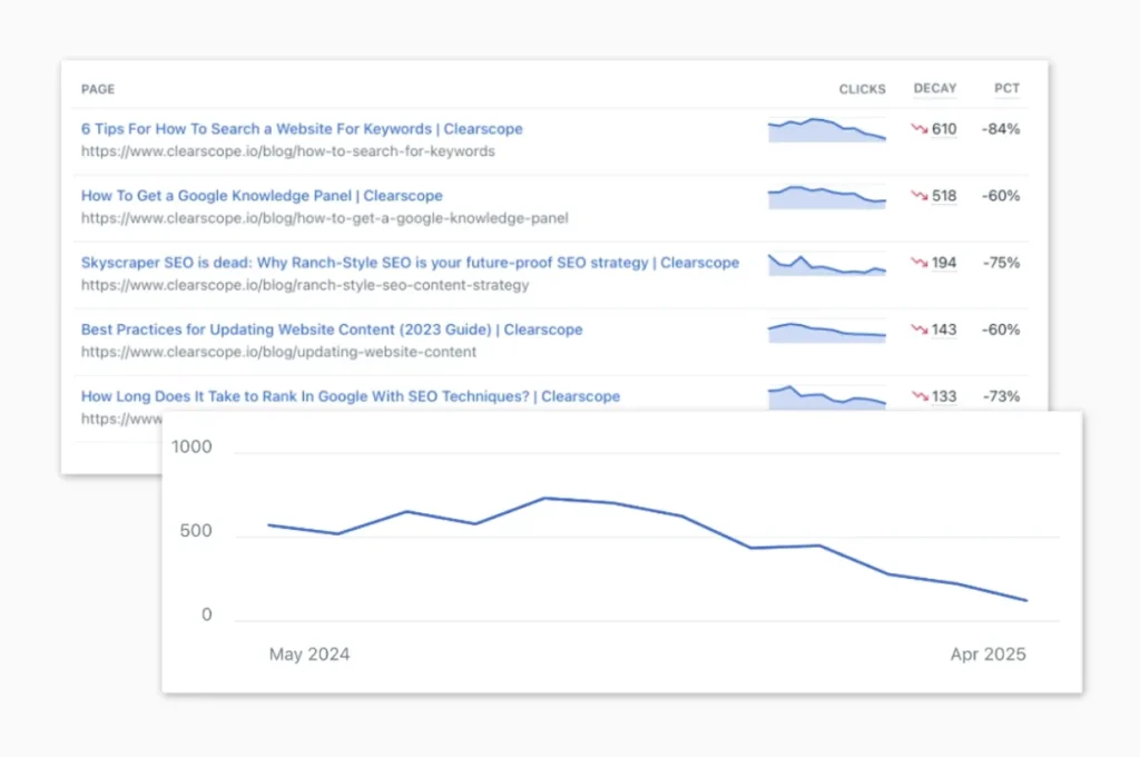 What Is Content Decay - Brand Growth &Amp; Seo