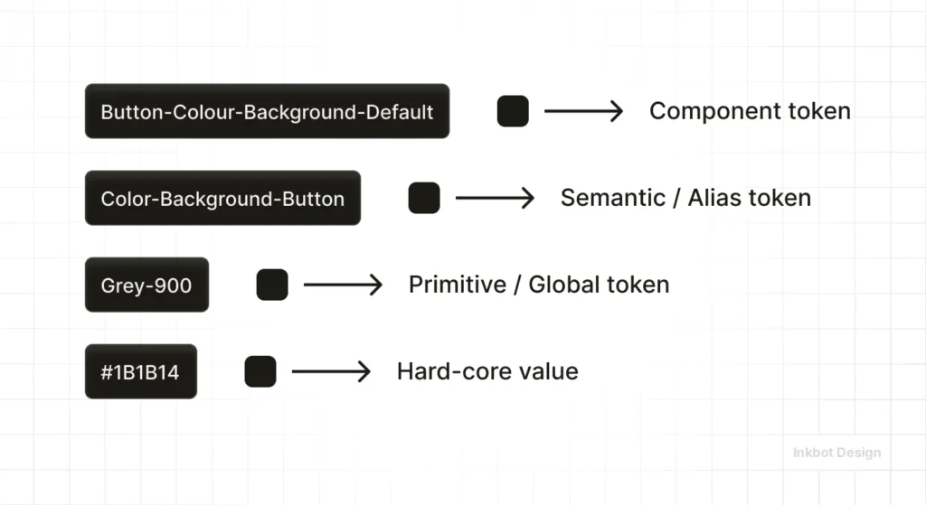 From Figma To Code Design Tokens And Semantic Naming - Modern Graphic Design