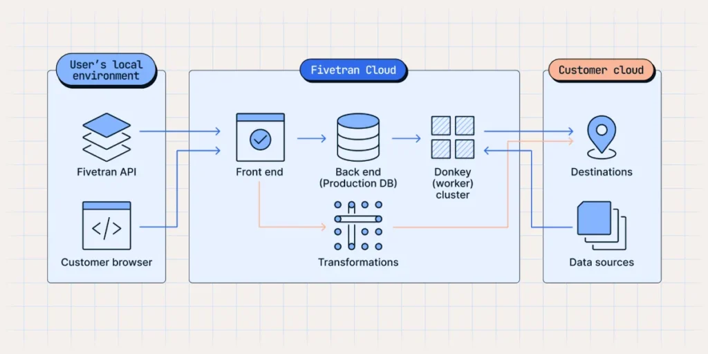 Fivetran Data Extraction Tool