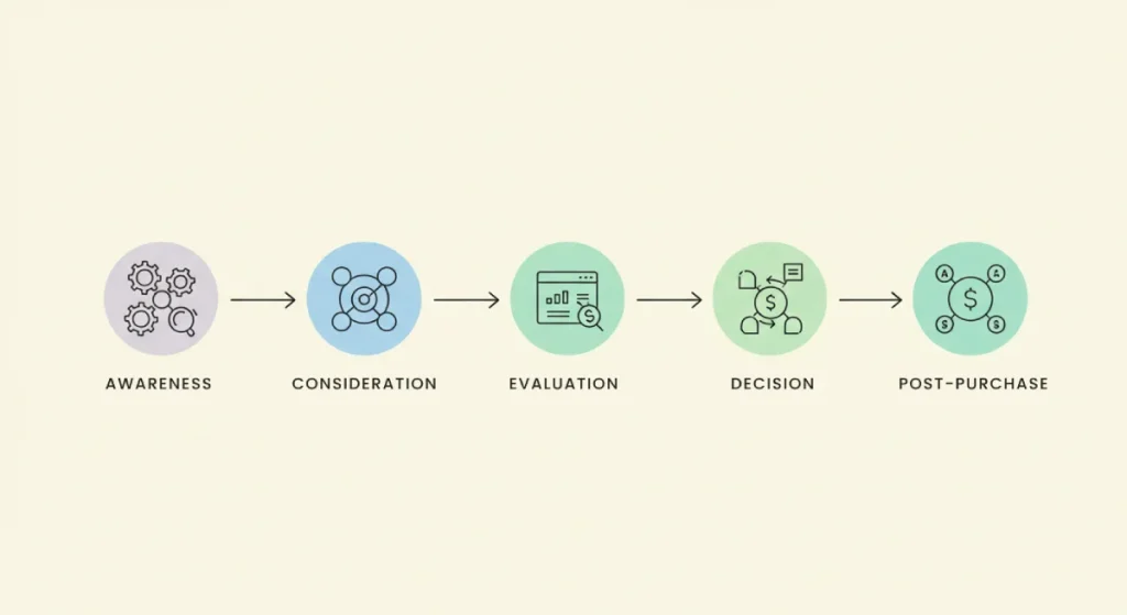 The B2B Buyer Journey Where Automation Fits
