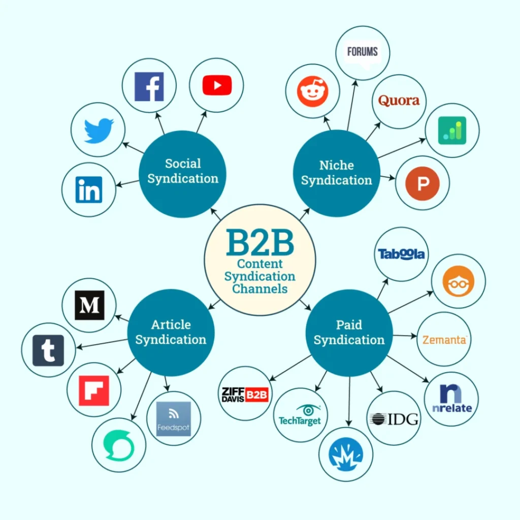 Types Of Content Syndication Platforms