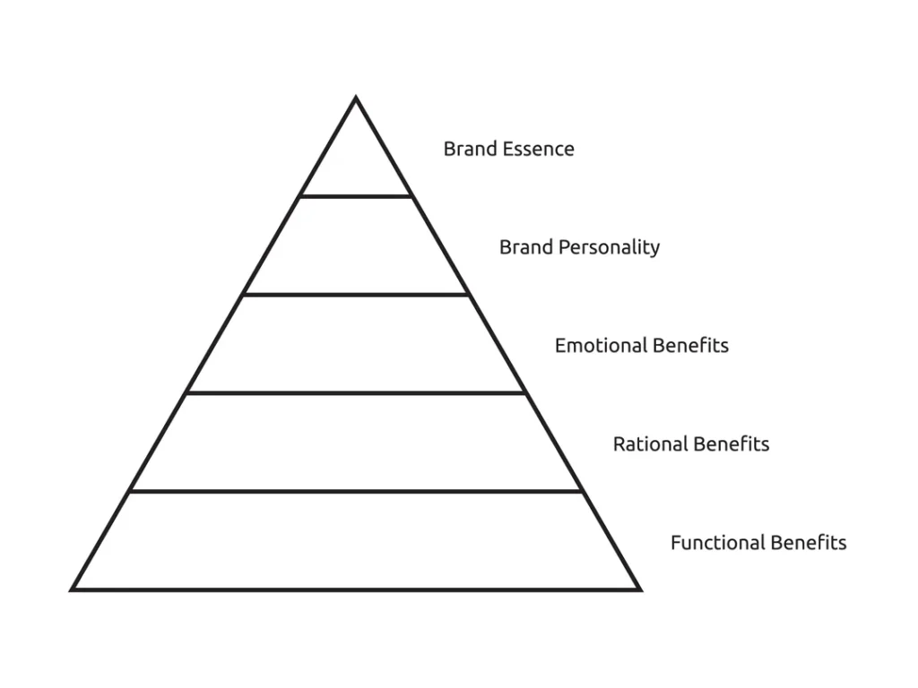 The brand strategist's toolkit #27: Brand wheels, pyramids