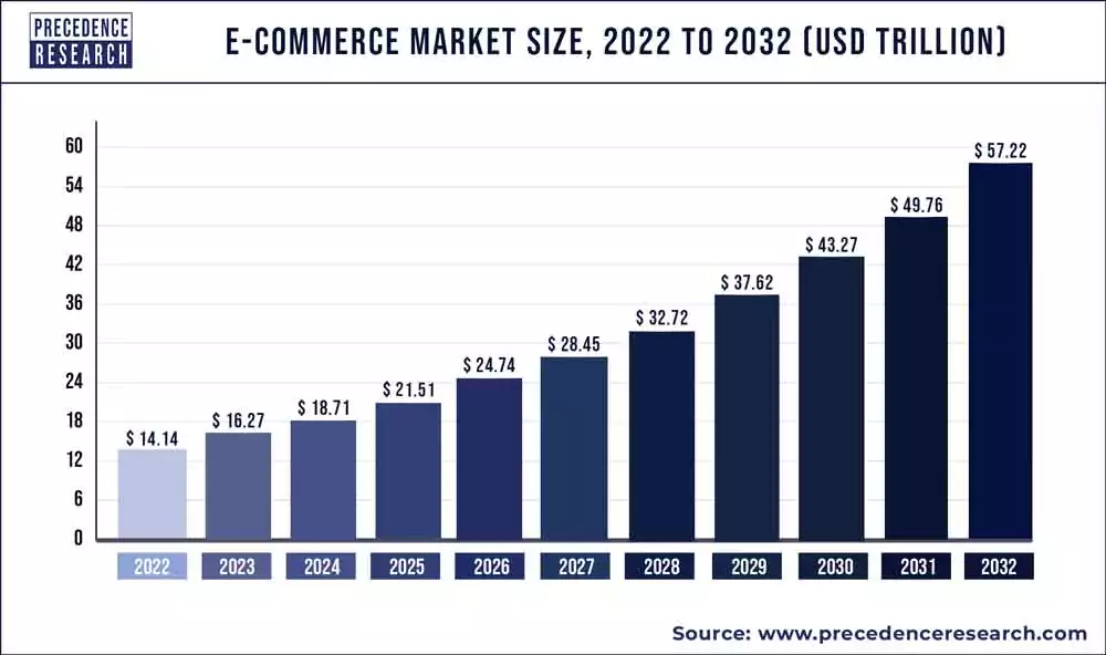 Ecommerce Industry Size