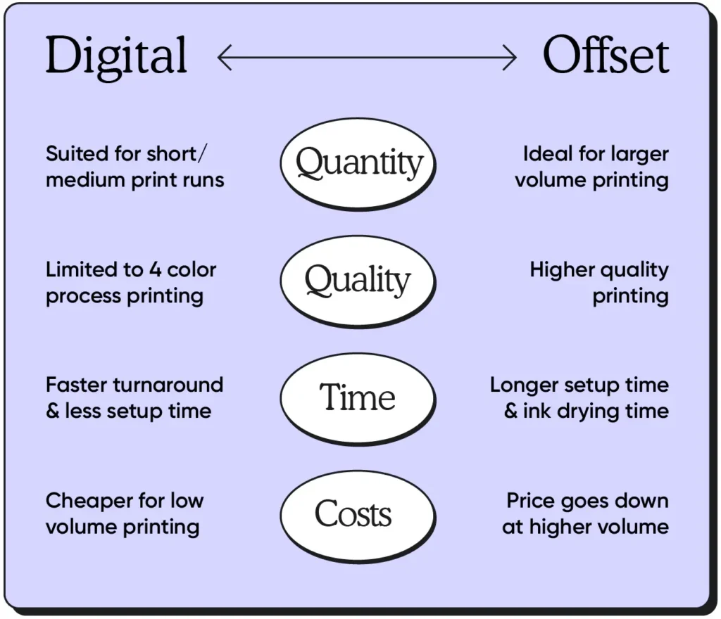 Offset Printing Vs Digital Printing