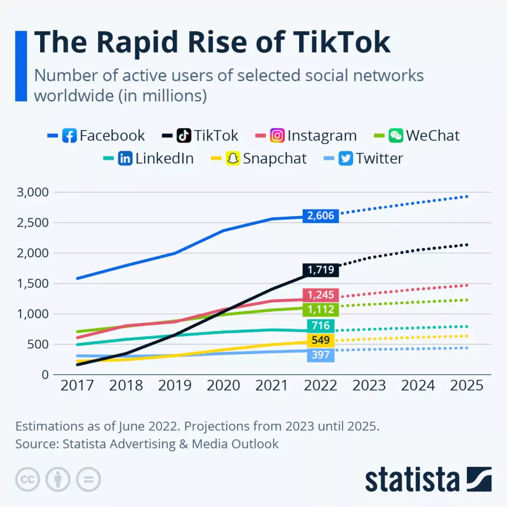 Tiktok User Growth Graph