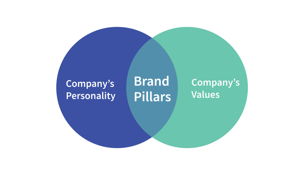 What Are Brand Pillars Defined