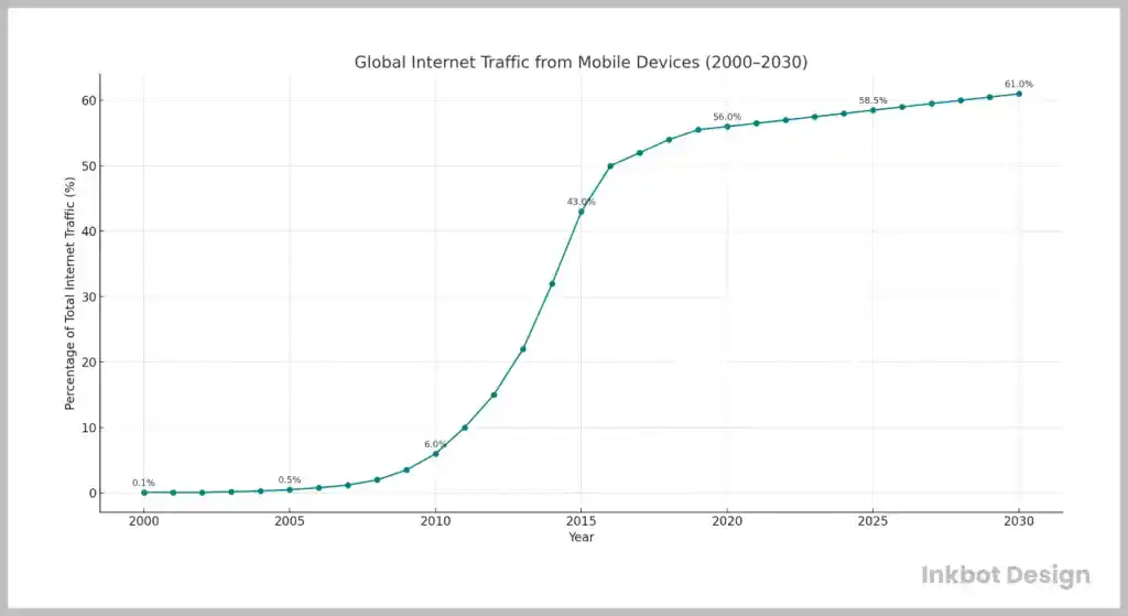 Global Internet Traffic From Mobile Devices