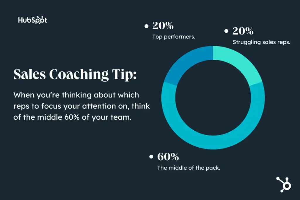 Sales Coaching Tips Hubspot