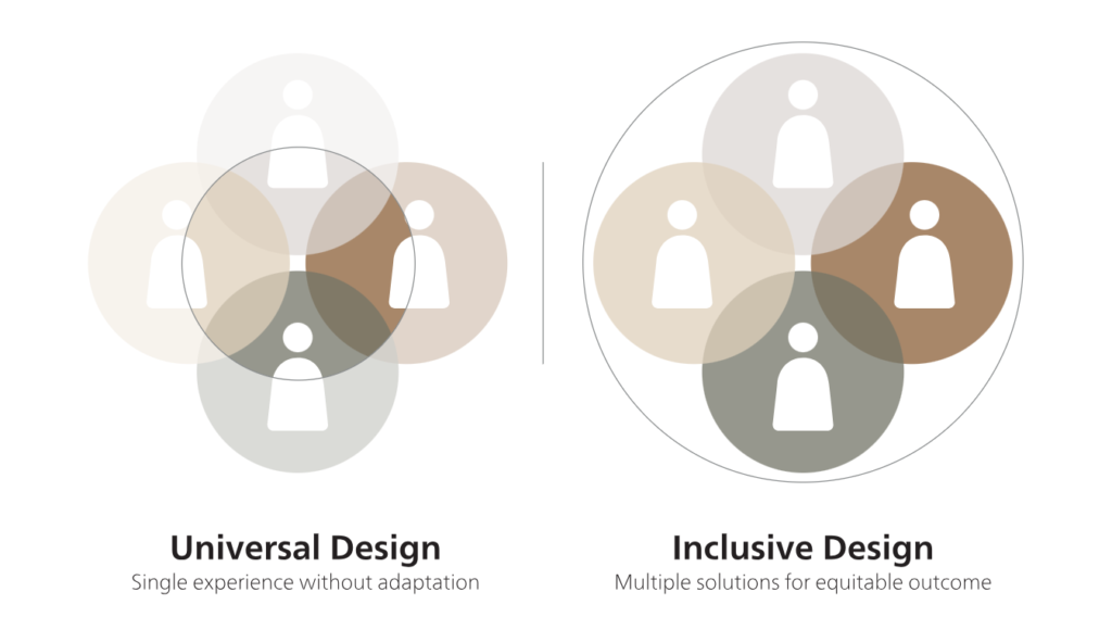 Universal Design Vs Inclusive Design