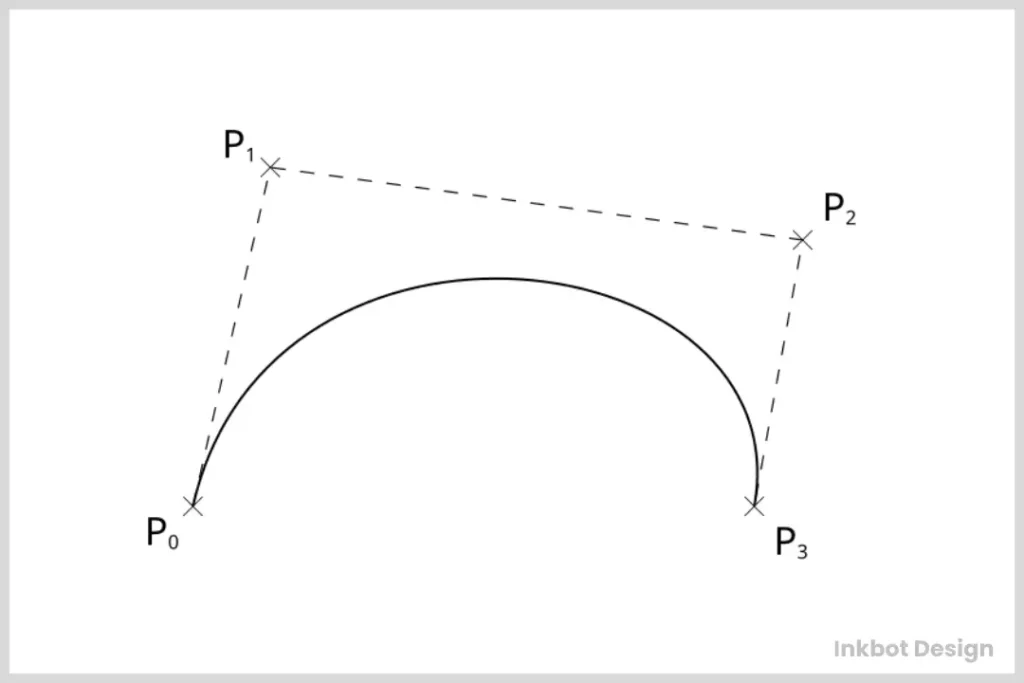 Bezier Curve Formula