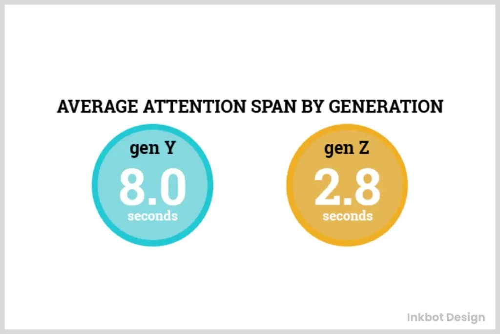 Gen Z Attention Span Vs Gen Y