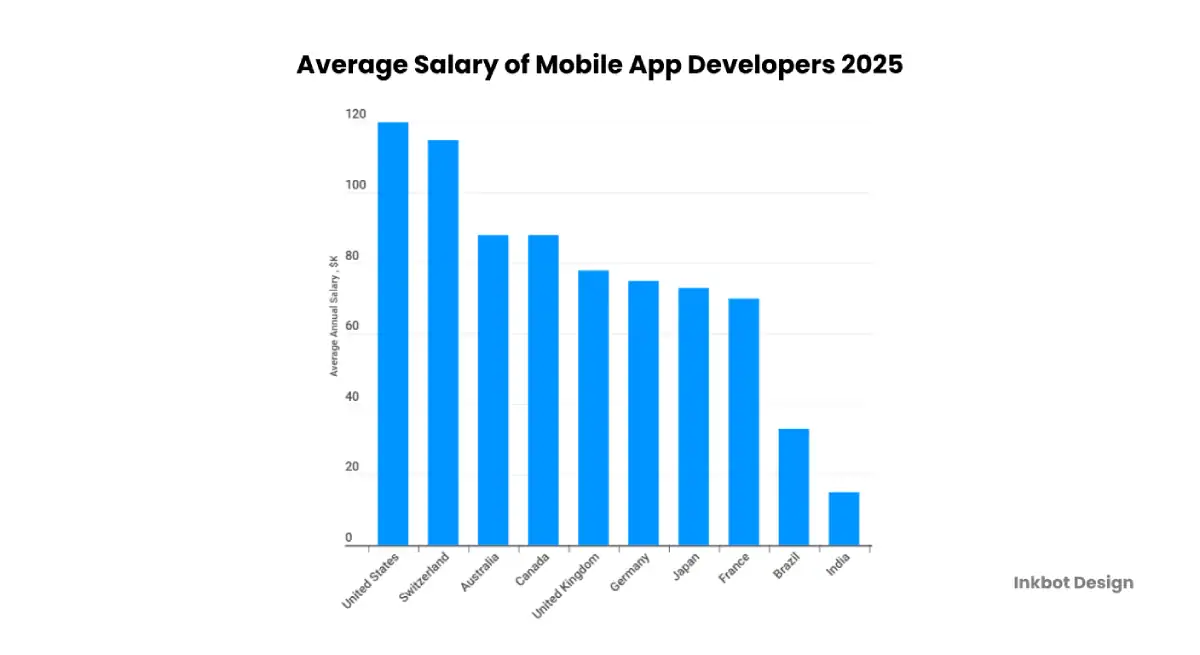 Average Salary Of Mobile App Developers In 2025