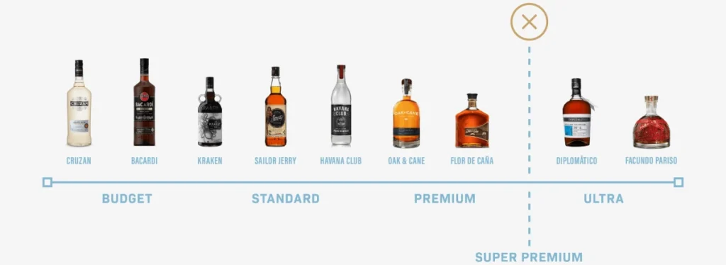 Bacardi Brand Positioning