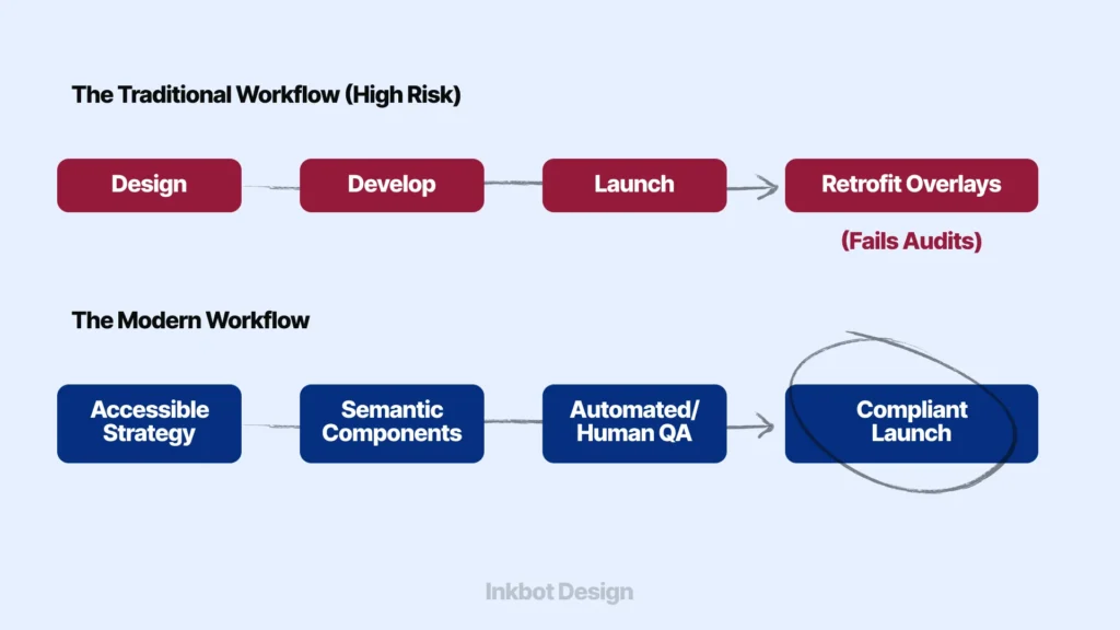 Accessible Development Principles Move Earlier In The Build Process - Brand Strategy