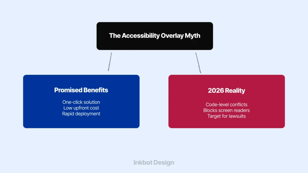 The Accessibility Overlay Myth - Brand Strategy
