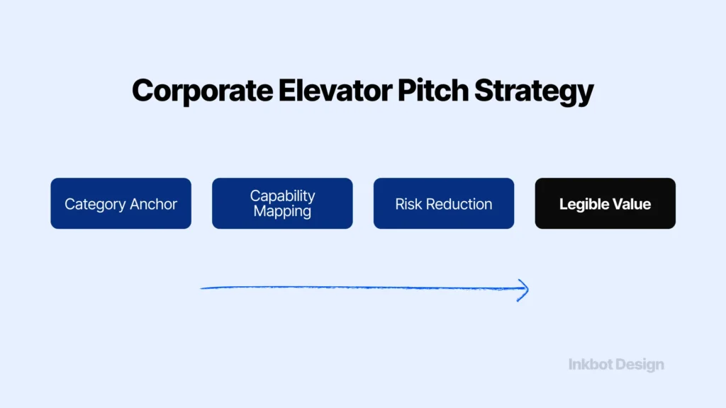 Elevator Pitch Corporate Elevator Pitch Strategy