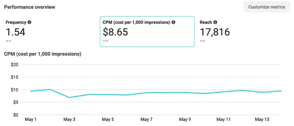 Facebook Ads Produce Immediate Results